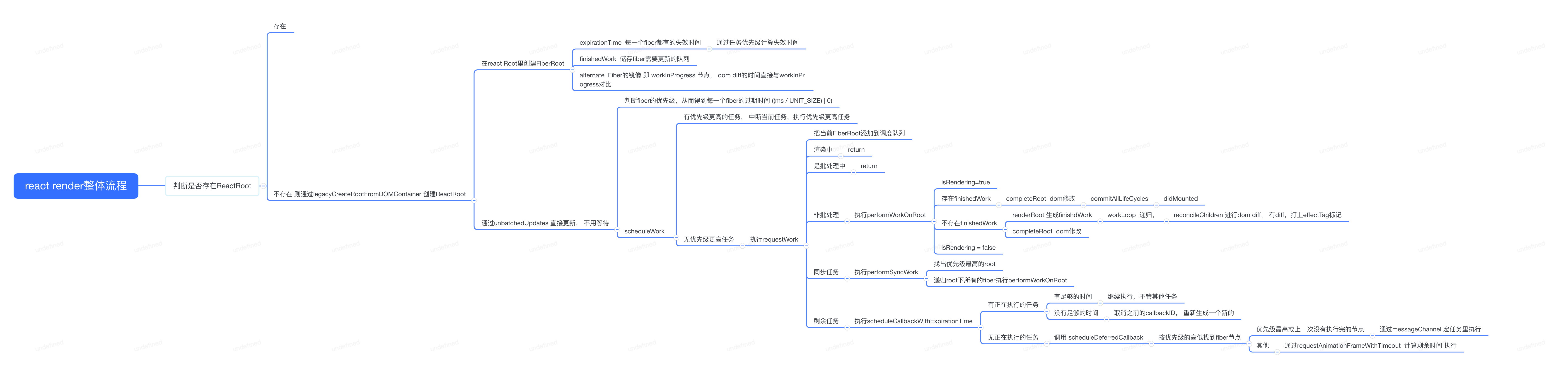 react-render 流程